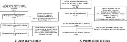 Figure 1. Flow diagrams outlining study selection for evidence-based min-review of the responsiveness of PROMIS pain domains and disease-specific patient-reported outcome measures in children and adults with sickle cell disease. (A) Flow diagram for adult studies that met inclusion criteria. (B) Flow diagram for pediatric studies that met inclusion criteria.