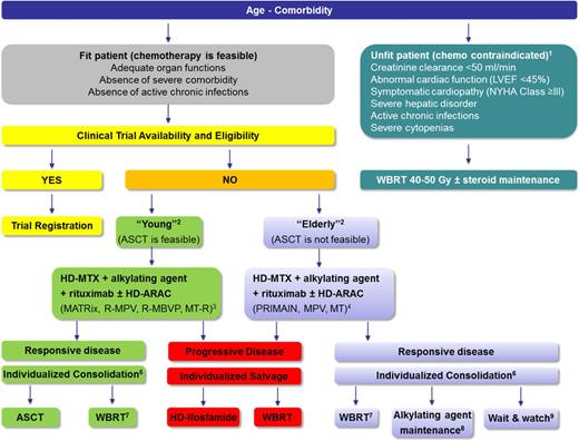 Figure 2. Flowchart of therapeutic management of HIV-negative patients with PCNSL. 1Other clinical and biochemical parameters may be considered. An overall evaluation of an experienced multidisciplinary team is recommended. 2An undebatable cutoff to define “elderly” population does not exist. Age should not be used as an exclusive parameter to define therapeutic approach. Age, comorbidity, and ASCT feasibility should be considered together to define treatment. 3Several chemotherapy regimens for young patients are available; some examples are reported in parenthesis. The MATRix regimen is supported by the highest level of evidence as assessed in an international randomized trial. 4Several chemotherapy regimens for elderly patients are available; some examples are reported in parenthesis. The PRIMAIN regimen has been assessed in the largest single-arm phase 2 trial; MPV and MT have been addressed in a randomized trial performed in the pre-rituximab era. The effect of the addition of this antibody both on toxicity and efficacy remains to be assessed. 5Randomized trials suggest both WBRT and ASCT are effective as consolidation therapies in young patients, with a higher risk of neurotoxicity after WBRT. The discussion with selected patients about the pros and cons of the use of consolidation WBRT or ASCT is recommended. 6Randomized trials focused on consolidation therapies in elderly patients are not available. All consolidation options are supported by single-arm phase 2 trials. 7Radiation field and dose should be chosen on the basis of response to primary chemotherapy. WBRT dose reduction to 23.4 Gy is recommended in patients who achieved a complete remission after induction of chemoimmunotherapy. 8Encouraging data with maintenance with temozolomide or procarbazine are available. Lenalidomide maintenance seems to be an interesting experimental option. 9Watchful waiting is suggested only in patients in complete remission after well-documented induction chemoimmunotherapy. ASCT, myeloablative chemotherapy supported by ASCT; HD-ARAC, high-dose cytarabine; HD-MTX, high-dose methotrexate; LVEF, left ventricular ejection fraction; MPV, HD-MTX/procarbazine/vincristine; MT, HD-MTX/temozolomide; MT-R, rituximab/HD-MTX/temozolomide; NYHA, New York Hospital Association; PRIMAIN, rituximab/HD-MTX/procarbazine; R-MBVP, rituximab/HD-MTX/carmustine/etoposide/HD-ARAC; R-MPV, rituximab/HD-MTX/procarbazine/vincristine.