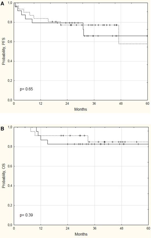 Figure 3. Survival curves of PCNSL with disease responsive to MATRix chemoimmunotherapy. PFS (A) and OS (B) curves of PCNSL patients with disease responsive to a MATRix regimen and consolidated with WBRT (dotted lines) or HDC/ASCT (continuous lines) in the IELSG32 trial.37