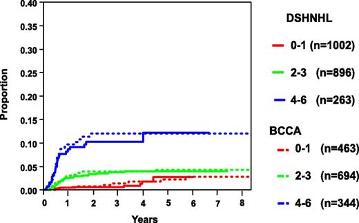 Figure 1. Risk of CNS relapse according to the number of CNS-IPI risk factors. Adapted and reprinted with permission. © 2017 American Society of Clinical Oncology. All rights reserved. Originally published by the American Society of Clinical Oncology. Schmitz et al. J Clin Oncol. 2016;34(24):3150-3156.