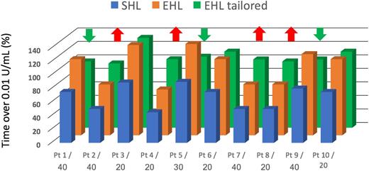 Figure 1. Comparing use of average PK parameters to individualized PK profiles. The figure represents the % time spent over 0.01 IU/mL for 10 hypothetical patients. In blue, the time spent by each patient was calculated when they were treated with a standard half-life factor VIII; below each patient label, the U/kg administered to obtain the displayed results. On average, the population of patients was treated with 30 UI/kg and spent 68% of their time above 0.01 IU/mL, with a minimum of 45 and a maximum of 90. The orange columns show the % time spent over 0.01 IU/mL obtained by switching all patients to the same dosage of an extended half-life concentrate; the average time spent over 0.01 IU/mL increases to 100, ranging from 68% to >100%. The green columns show the % time spent over 0.01 IU/mL obtained by switching all patients to the extended half-life concentrate adjusting their dose to their PK (the 5 patients identified by the green arrows had their dose decreases, those identified by the red arrows had their dose increased); the average time spent over 0.01 IU/mL increases to 100, ranging from 95% to >100%. Note that we have hypothesized not to decrease the dose of patient number 3 because it is treated with 20 IU/kg. The average dose in the population would remain 30 IU/kg.