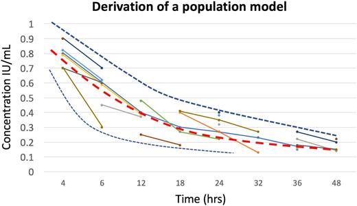 Figure 2. Derivation of a population PK model by hierarchical multivariable regression. Dots represent postinfusion plasma measurements of clotting factor activity; each different color identifies a different patient; when more than 1 time point is available for a patient, the association among them is considered in the regression model. The red dashed line represents the average regression line; the blue dotted regression lines represent the upper and lower boundaries of the regression.