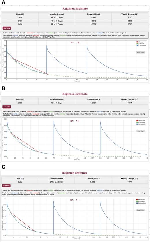 Figure 3. Individualized plasma clotting factor activity over time profile: case 1. The red line with hollow points shows the measured plasma clotting factor activities used to estimate the PK profile for the patient (green dashed line). The solid line shows the predicted PK profile for the simulated regimen. The further away the predicted (solid) line is from the measured (hollow point) line and from the estimated (dashed) predicted individual PK profile, the lower our confidence in the precision of the calculation. (A) The threshold after 2000 IU on Monday-Wednesday-Friday. (B) After 2000 units every third day. (C) Every 3.5 days (Sunday morning and Thursday night). The calculations include the weekly average consumption, which is 6000 U with the current regimen, 5000 with solution B, 4000 with solution C. The plots were produced with the calculator function of the WAPPS-Hemo software, a freely available, registration based online tool providing individualized PK profiles using a Bayesian population approach (www.wapps-hemo.org). The interactive graph relative to this example is available at https://demo.wapps-hemo.org/PatientResult.aspx?PIR=Tb1LL6RgexRq8cZ2K5-pEA.