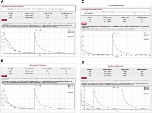 Figure 4. Individualized plasma clotting factor activity over time profile: case 2. The red line with hollow points shows the measured plasma clotting factor activities used to estimate the PK profile for the patient (green dashed line). The solid line shows the predicted PK profile for the simulated regimen. The further away the predicted (solid) line is from the measured (hollow point) line and from the estimated (dashed) predicted individual PK profile, the lower our confidence in the precision of the calculation. (A) Individual PK profile on the current dose of 1000 IU on Monday and Thursday. (B) The effect of increasing the dose to 2000 IU. (C) The dose that would be required on the Friday infusion to obtain a trough >0.025. (D) The booster dose that would be required on Sunday to obtain a trough >0.025. The plots were produced with the calculator function of the WAPPS-Hemo software, a freely available, registration-based online tool providing individualized PK profiles using a Bayesian population approach (www.wapps-hemo.org). The interactive graph relative to this example is available at https://demo.wapps-hemo.org/PatientResult.aspx?PIR=pVyUp4UHO0ib9GzrozEx2g, and the interactive graph relative to case 3 is available at https://demo.wapps-hemo.org/PatientResult.aspx?PIR=QYLy46pQOGEEn9PewiBvHA.