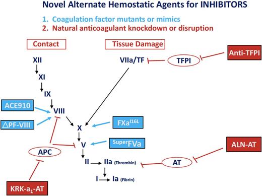 Figure 1. Novel alternative hemostatic agents for hemophilia. These hemostatic agents in early-phase trials in subjects with hemophilia A and B, with and without inhibitors, include the following: (1) coagulation factor mutations or mimics (eg, the bispecific monoclonal antibody mimicking FVIII, ACE910; a site-specific mutation of factor V, superFVa; an amino acid substituted factor Xa, factor XaI16→L; and the PACE/furin cleaved FVIII, FVIII ΔP/F); and (2) natural anticoagulant knock-down or disruption (eg, RNA targeting antithrombin, ALN-AT; an albumin-fusion inhibitor of TFPI, an anti-TFPI fusion peptide; and an APC-specific serpin, KRK α1AT).
