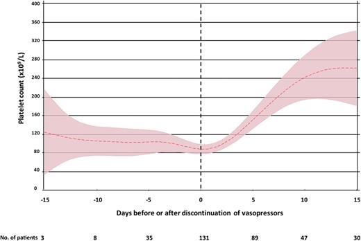 Figure 2. Time course of thrombocytopenia in septic shock. Mean platelet count (±95% confidence interval) in patients with septic shock who developed thrombocytopenia after ICU admission. Time axis is anchored to the day that vasopressors were discontinued (day 0). Only data for survivors are included.29