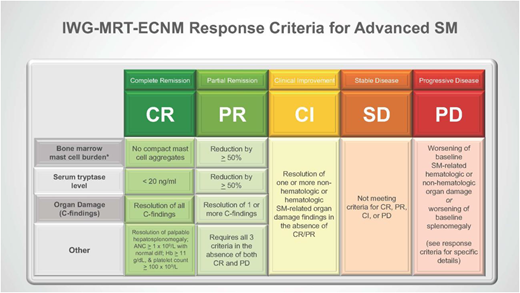 Figure 3. IWG-MRT-ECNM response criteria for advSM. Normalization of 1 or more signs of hematologic and/or nonhematologic SM-related organ damage defines clinical improvement (CI). Refer to the published criteria (36) that define the type and severity of SM-related organ damage that is eligible for CI assessment as well as specific criteria for progressive disease (PD). The IWG-MRT-ECNM definitions of “eligible organ damage findings” are distinct from the WHO definitions of “C findings.” Attainment of partial remission (PR) and complete remission (CR) is based on increasing improvement of the serum tryptase level and BM MC burden. For CI, PR, and CR, response duration must be at least 12 weeks. *Changes in MC burden refer to the BM and/or extracutaneous organ(s). ANC, absolute neutrophil count; diff, differential; Hb, hemoglobin; PD, progressive disease; SD, stable disease.