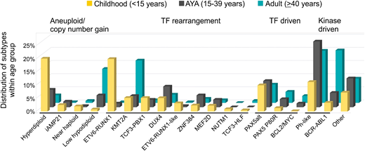 Figure 1. Distribution of B-ALL subtypes within each age group. Subtypes are grouped as aneuploid/copy number gain, transcription factor (TF) rearrangement, other TF driven, kinase driven, and all others.