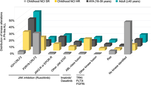 Figure 2. Distribution of kinase subtypes in Ph-like ALL within each age group.18,19,30,31 Combined prevalence of Ph-like ALL subtypes in childhood NCI standard risk (SR; age 1-9.99 years and white blood cells <50 000/μL), NCI high risk (HR; age 10-15 years or white blood cells ≥50 000/μL), AYAs (16-39 years), and adults (older than or equal to 40 years). Genomic subtypes include IGH-CRLF2, P2RY8-CRLF2, ABL-class fusions (ABL1, ABL2, CSF1R, LYN, PDGFRA, and PDGFRB), JAK2 and EPOR rearrangements, other mutations in JAK-STAT signaling (JAK1/3, IL7R, SH2B3, TYK2, and IL2RB), other kinase alterations (FLT3, FGFR1, and NTRK3,), Ras mutations (KRAS, NRAS, NF1, PTPN11, BRAF, and CBL), and unknown alterations.