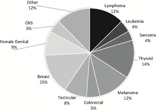 Figure 1. Cancer incidence rates per 100 000 in AYAs age 15-39 years old. Source: SEER, 2007-2011. CNS, central nervous system