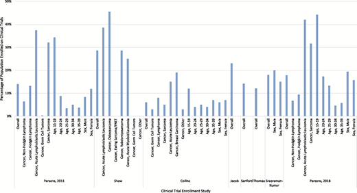 Figure 1. Clinical trial enrollment across patient demographics and cancer type among AYA cancer survivors by study.