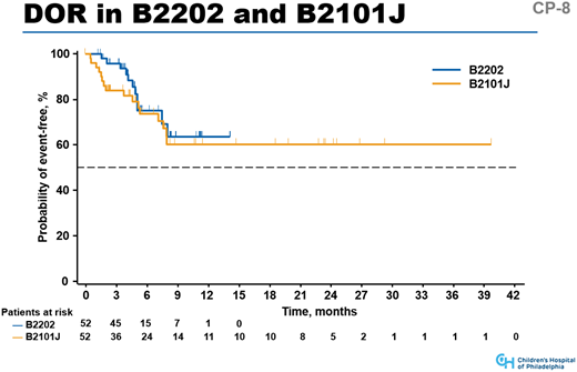Figure 2. Duration of response (DOR) for patients in the CHOP B2101J trial and ELIANA global registration trial for tisagenlecleucel (B2202). The graphs include patients who achieved CR in both trials; median follow-up was 18.6 months (range, 2.8-43.5 months) in the B2101J trial and 9.3 months in the B2202 trial (range, 3.1-18.5 months).