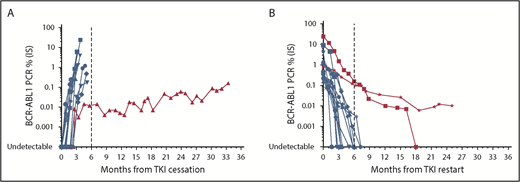 Figure 1. Molecular profile of 15 patients at our institution attempting and failing TFR. (A) Molecular relapse after TKI cessation. (B) Molecular response after TKI recommencement. Blue indicates typical molecular responses showing rapid rise or decline. Red indicates typical molecular responses showing slow rise or decline.