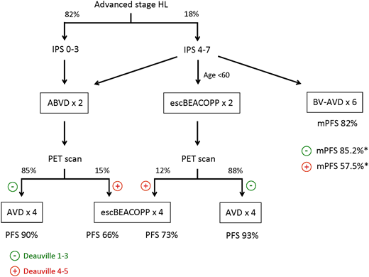 Figure 1. Therapy options for advanced-stage HL. The flowchart shows therapy options for patients with advanced-stage HL based on IPS risk and response on interim PET scan. Percentages of patients with a positive or negative interim PET scan and PFS percentages are based on the RATHL, the AHL 2011 LYSA, and the ECHELON-1 trials, assuming that AVD is equivalent to ABVD for interim PET-negative patients. *mPFS values are for patients who had a negative or positive interim PET scan after 2 cycles of BV-AVD. Adapted with permission from Lim and Johnson.45