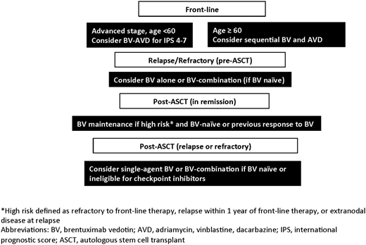 Figure 1. Approach to incorporating BV into HL treatment.