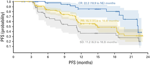 Figure 1. PFS according to best response to nivolumab in patients with rel/ref HL enrolled on the CheckMate 205 study. Reprinted from Armand et al10 with permission.