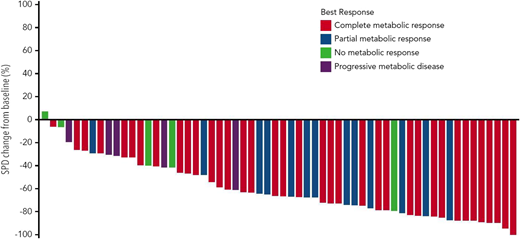 Figure 2. Change in tumor size in patients with rel/ref HL treated with BV plus nivolumab as first salvage therapy. Reprinted from Herrera et al41 with permission.
