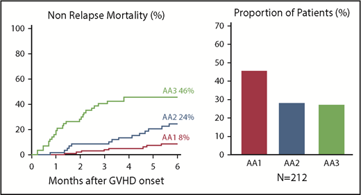 Figure 2. Risk stratification by application of a 2-biomarker MAGIC algorithm at the onset of GVHD. Six-month cumulative incidence of NRM in Ann Arbor risk groups AA1, AA2, and AA3 as defined by the MAGIC algorithm and applied to serum samples obtained at the onset of GVHD symptoms (n = 212): AA3: 46% (95% confidence interval, 32-58); AA2: 24% (95% confidence interval, 14-36); and AA1: 8% (95% confidence interval, 4-15). The proportions of patients in each risk group, as represented by the bar graph, were AA3: 27% (n = 57); AA2: 28% (n = 59); and AA1: 45% (n = 96). Adapted from Hartwell et al48 with permission.