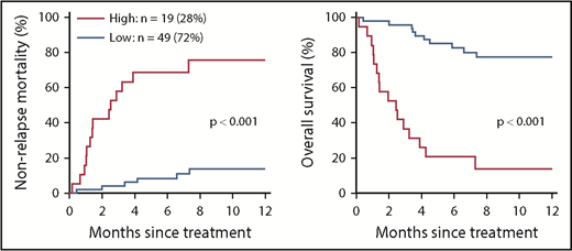 Figure 3. Long-term outcomes by biomarker probabilities in patients with GVHD that is resistant to early treatment. Patients with GVHD in a validation cohort (n = 68) who did not have a complete response to systemic treatment were subdivided into low (N = 49; blue) and high (N = 19; red) groups based on biomarker probabilities. Differences in 12-month cumulative incidence of NRM (low 14% vs high 75%, P < .001) and overall survival (low 78% vs high 14%, P < .001) were highly significant. Adapted from Major-Monfried et al49 with permission.