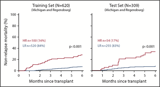 Figure 4. Cumulative incidence of 6-month NRM according to MAGIC risk stratification of samples from day +7 after HCT. High risk (HR; red) and low risk (LR; blue) were defined by the MAGIC algorithm using concentrations of 2 serum biomarkers (ST2 and REG3A) measured before the onset of any GVHD symptoms on day +7 of HCT and compared using Gray’s test. Training set (n = 620): HR: 28% (95% confidence interval, 20-37); LR: 7% (95% confidence interval, 5-10); test set (n = 309): HR: 33% (95% confidence interval, 21-46); LR: 7% (95% confidence interval, 5-11). In total, 16% and 17% of patients were identified as HR in the training and test sets, respectively. Adapted from Hartwell et al48 with permission.