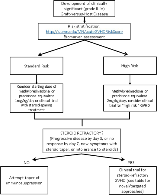Figure 2. Approach to GVHD treatment.