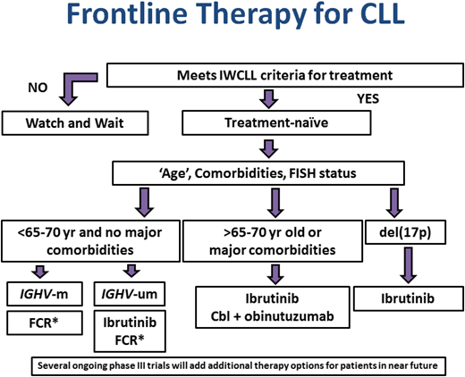 Figure 1. Selection of frontline therapy for CLL. *BR is preferred over FCR for patients with moderate renal dysfunction and patients 65 years or older who are deemed appropriate for FCR therapy. Cbl, chlorambucil; FISH, fluorescence in situ hybridization; IWCLL, International Workshop on Chronic Lymphocytic Leukemia.