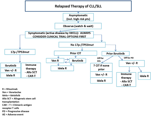 Figure 1. The choice between venetoclax (ven) plus rituximab (R) and ibrutinib depends on medical factors outlined in Table 1, as well as considerations that include: longer-term follow-up data with ibrutinib at present, good data on ven response after progression with ibrutinib compared with few data on the reverse, potential for time-limited therapy with ven vs indefinite therapy with ibrutinib, more intense monitoring early on for ven, fewer long-term adverse effects with ven, and patient preference. AE, adverse event; alloSCT, allogeneic stem-cell transplantation; CAR-T, chimeric antigen receptor T cell; idela, idelalisib; IWCLL, International Workshop on Chronic Lymphocytic Leukemia; PD, progressive disease.