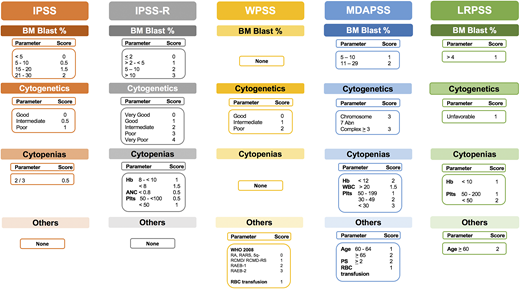 Figure 2. Established prognostic models in MDS. The clinical characteristics and their cutoffs for each prognostic model in MDS. The cytogenetic groups for IPSS are: good: normal, −Y, 5q−, 20q−; poor: complex (≥3 abnormalities) or chromosome 7 abnormalities; and intermediate: other karyotypic abnormalities. The cytogenetic groups for IPSS-R are: very good: −Y, del(11q); good: normal, del(5q), del(12p), del(20q), double including del(5q); intermediate: del(7q), +8, +19, i(17q), any other single or double independent clones; poor: −7, inv(3)/t(3q)/del(3q), double including −7/del(7q), complex: 3 abnormalities; very poor: complex: >3 abnormalities. The cytogenetic group for LRPSS is diploid and 5q were favorable cytogenetics, all others were considered as unfavorable cytogenetics. The red blood cell (RBC) transfusion dependence is ≥1 RBC transfusion every 8 weeks over a period of 4 months. The WPSS was revised to include the degree of anemia (hemoglobin <9 g/dL in men and <8 g/dL in women). *The LRPSS is a model that only can be applied to MDS patients who belong to the IPSS low and intermediate-1 risk groups. 5q−, interstitial deletion of long arm of chromosome 5; ANC, absolute neutrophil count; BM, bone marrow; Hb, hemoglobin; LRPSS, lower-risk prognostic scoring system; plts, platelets; RA, refractory anemia; RAEB, refractory anemia with excess blasts; RARS, refractory anemia with ring sideroblasts; RCMD, refractory cytopenia with multilineage dysplasia; WBC, white blood cell count.
