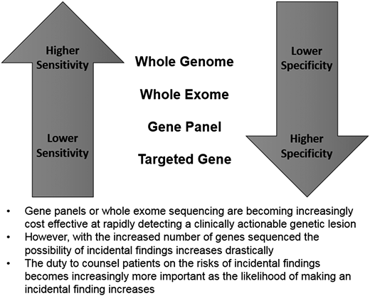 Figure 1. Sensitivity and specificity of testing techniques.