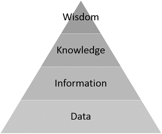 Figure 2. Wisdom, Knowledge, Information, Data pyramid in clinical cancer genomics. In the era of big data, genomic sequencing, and precision medicine, ethically sensitive physicians must attend to the differences between data and information, moving up the ladder to knowledge. Seasoned physicians having spent decades in practice may still strive for wisdom, but we would assert that knowledge will suffice. Data are often accompanied by background noise, and the transition to information may mark an actionable point. For other patients, however, the bar may be higher, and they would take action only at the point of knowledge. Physicians in the 21st century must be able to distinguish among these categories, apply them in the clinical setting, and develop communication skills that will allow them to share the uncertainty.