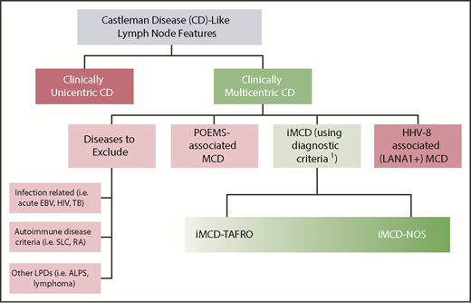 Figure 1. Uniform subclassification for patients with lymph nodes demonstrating features consistent with CD. Patients with lymph nodes demonstrating histology consistent with the CD spectrum (hypervascular/hyaline-vascular, plasmacytic, or mixed features) should be evaluated for number of regions of enlarged lymph nodes. If lymph node involvement is restricted to 1 site, the lesion most likely represents unicentric CD. If multiple sites are involved, patients should be evaluated for HHV-8, POEMS, and other infectious, malignant, and autoimmune disorders that can mimic iMCD. If these conditions are excluded, a diagnosis of iMCD should be considered. iMCD can be further subclassified into patients with iMCD with TAFRO syndrome (iMCD-TAFRO) and others whose subtype is not otherwise specified (iMCD-NOS). Adapted from Fajgenbaum et al.13