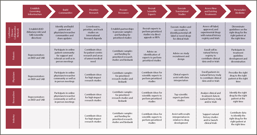 Figure 3. The Collaborative Network Approach being used to advance research for iMCD. The Castleman Disease Collaborative Network, patients, physicians, researchers, and industry are taking a systematic approach to advance CD research that may be repeatable by other disease fields. BOD, board of directors; RFP, request for proposals; SAB, scientific advisory board.