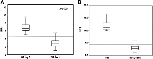 Figure 1. Effect of administering (A) 2 or (B) 3 mg of vitamin K to reverse overanticoagulation in asymptomatic patients or those presenting with minimal bleeding. Reprinted by permission from (A) Springer Customer Service Center GmbH: Springer Nature (Denas G, et al, J Thromb Thrombolysis, 2009) and (B) Schattauer GmbH, Thieme Group (Denas G, et al, Thrombosis Haemostasis, 2009).