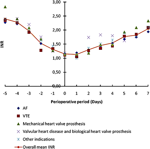Figure 2. Declining of INR values during the 5 days of warfarin suspension before surgery/intervention. Different colors denote different warfarin indications. The orange line show the mean INR values for all indications. Warfarin was resumed at a 50% increased maintenance dose for 2 days starting the first or second day after surgery/intervention. Therapeutic INR values were usually reached after 1 week. AF, atrial fibrillation; VTE, venous thrombosis.