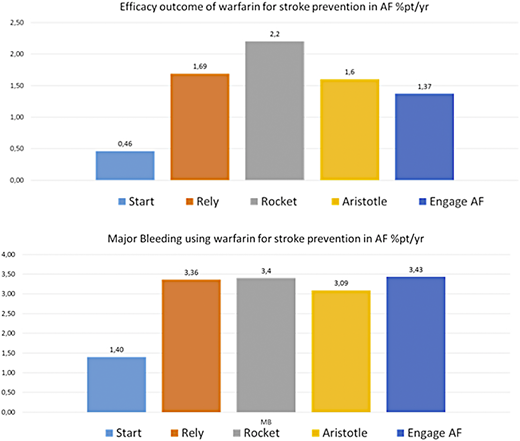 Figure 4. Efficacy and safety of warfarin for stroke prevention in patients with nonvalvular atrial fibrillation. Results from the Survey on Anticoagulated Patients Register compared with those using direct oral anticoagulants in registration studies.