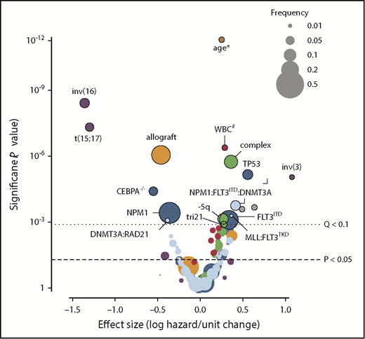 Figure 2. Outcomes in AML modified by clinical, cytogenetic, and molecular features as well as therapy. This volcano plot shows the relative contribution to prognosis (expressed as the logarithmic hazard on the x-axis; positive values indicate a worsening effect) vs P values (expressed on an inverted logarithmic scale on the y-axis) for each of 228 variables included in their random-effects model. Circles above the dotted line represent 18 variables with a q value of <0.1; the size of each circle corresponds to the frequency of the variable, as indicated in the box. The incremental contribution of age is shown for every 10 years of age, and the incremental contribution of the white blood cell count (WBC) is shown for each increase of 1 × 109 cells/L. Colors correspond to clinical variables (red), gene-gene interactions (light blue), copy number variations (green), treatment effect (orange), demographics (pink), and fusion genes (purple). Data reprinted with permission.12