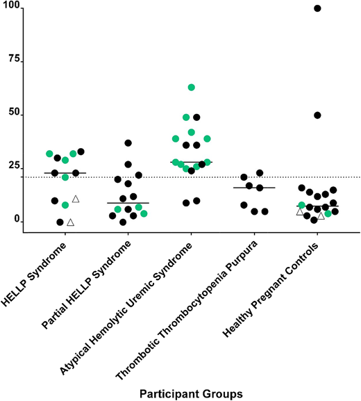 Figure 3. mHam test results and next-generation sequencing in TMAs. The mHam test is a cell-based in vitro viability assay that tests the ability of a PIGA mutant (CD55 and CD59–deficient) cell line to regulate complement. Each participant is represented by a symbol. A black circle indicates that no rare variants in APC-regulatory genes were detected; a green circle indicates that a rare variant was detected in an APC-regulatory gene, and an open triangle indicates that next-generation sequencing was not performed. A positive mHam test is defined as cell killing > 20.5% (dotted horizontal line) after exposure to patient serum. The median value of cell kill is depicted for each group. Patients with partial HELLP fit some, but not all, of the clinical criteria for HELLP.