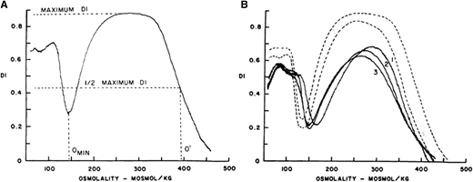 Figure 3. (A) Osmotic deformability profile of normal human red blood cells showing deformability index (DI) as a continuous function of suspending medium osmolality. The maximum DI, which is attained in near isotonic osmolality, is a measure of membrane surface area. Omin in the hypotonic arm corresponds to osmolality in which 50% of the red cells lyse in an osmotic fragility test, and O′ in the hypertonic arm corresponds to the state of cell hydration and hence MCHC. (B) Osmotic deformability profile of 3 patients with HS. Decreased maximum DI is the consequence of decreased membrane surface area, increase in Omin is the result of increased osmotic fragility, and decreased O′ reflects cell dehydration.