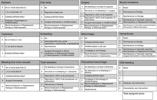 Figure 1. Condensed version of the Bleeding Assessment Tool. Reprinted from Tosetto et al75 with permission from John Wiley & Sons.