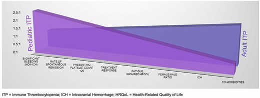 Figure 1. Characteristic differences and similarities between pediatric and adult ITP.