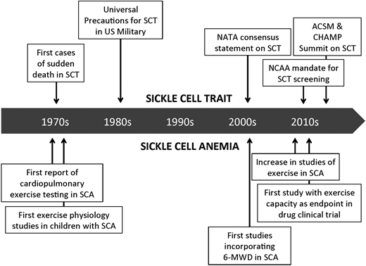 Figure 1. Timeline of important milestones related to application of exercise science and medicine in SCT and SCA. 6-MWD, 6-minute walk distance; ACSM, American College of Sports Medicine; CHAMP, Consortium for Health and Military Performance; NATA, National Athletic Trainers’ Association; NCAA, National Collegiate Athletic Association.