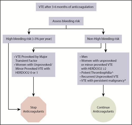 Figure 1. How we treat VTE patients who have completed 3 to 6 months of anticoagulation. ^Antiphospholipid antibody syndrome, “double-hit” and antithrombin deficiency. *On treatment, palliative or <6 months postcurative intervention.