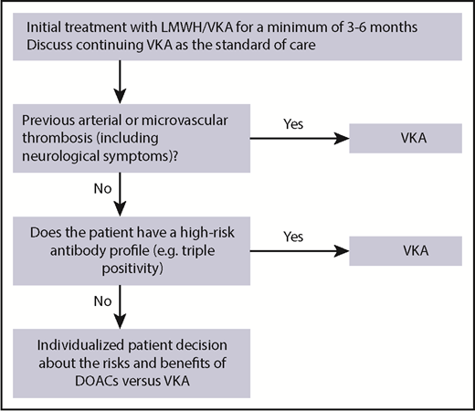 Figure 1. My management approach for confirmed APS and unprovoked VTE.
