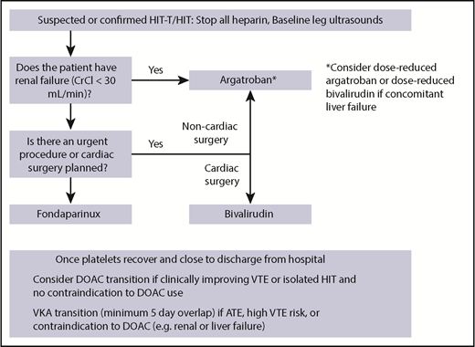 Figure 2. My management approach for suspected or confirmed HIT.