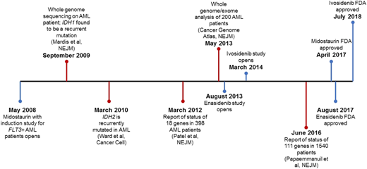 Figure 1. Timeline of 10 years of genomic profiling in AML patients accompanied by major breakthroughs in genomically inspired targeted therapies. IDH1 and IDH2 are the only genes to have major drug development advancements in the era since the first AML genome was sequenced. Blue lines represent drug development milestones, and red lines represent genomic advances.