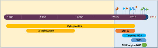 Figure 1. Next-generation sequencing and cytogenetics studies of clonal hematopoiesis in acquired AA. Advances in next-generation genome analysis technology, including single nucleotide polymorphism arrays (SNP-A), targeted next-generation sequencing (NGS), whole-exome sequencing (WES), and NGS-based HLA typing, have generated several waves of studies of clonal evolution in AA, uncovering the near-ubiquitous presence of clonal hematopoiesis in the recovering marrow of AA patients.