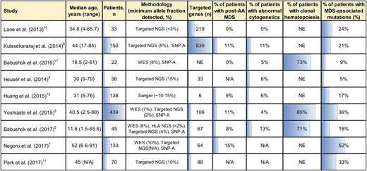 Figure 2. A tabulated summary of major NGS studies of clonal hematopoiesis in acquired AA. Shown is a tabulated summary of major NGS studies in AA performed over the last 5 years, with annotated baseline study parameters (patients’ age, cohort size, the inclusion of patients with post-AA secondary MDS and cytogenetic abnormalities, analysis methodology, and the number of genes targeted by NGS). The overall prevalence of clonal hematopoiesis by all modalities, including WES and the rate of MDS-associated somatic mutations, are shown in the right 2 columns. Data are visually highlighted using in-table bar plots. N/A, not available; NE, not evaluable.