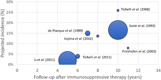 Figure 3. The incidence of post-AA secondary MDS as a function of disease duration. A scatter plot of projected incidence of secondary MDS/AML observed in long-term follow-up of prospective studies of AA patients. The size of each data point is proportional to the number of patients included in each study.
