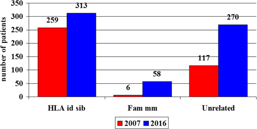 Figure 1. Number of patients with acquired SAA allografted in Europe in 2007 (red bars) and 2016 (blue bars). Shown are the numbers of grafts from HLA-identical siblings (HLA id sibs), family mismatched donors (Fam mm), and UDs (Unrelated).