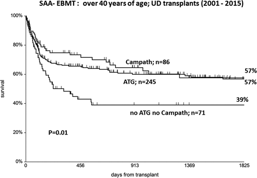 Figure 4. UD transplants over the age of 40: a significant survival advantage is seen when ATG or Campath is added in the conditioning regimen (EBMT data from Ref. 9).